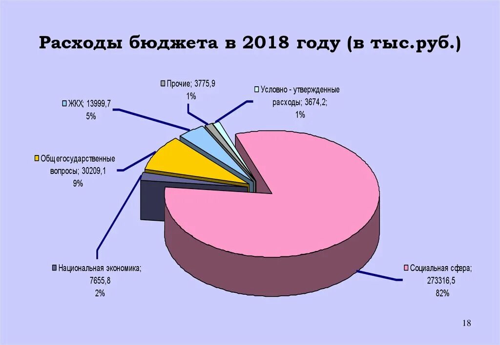 Диаграмма бюджета РФ. Расходы бюджета. Диаграмма расходов госбюджета. Распределение бюджета.