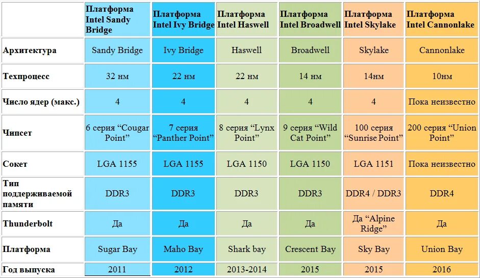 Процессоры и чипсеты Intel 1-8 поколений. 14 Поколение процессоров Intel сокет. Поколение процессора Intel Haswell?. Чипсеты Интел таблица. Интел что означает