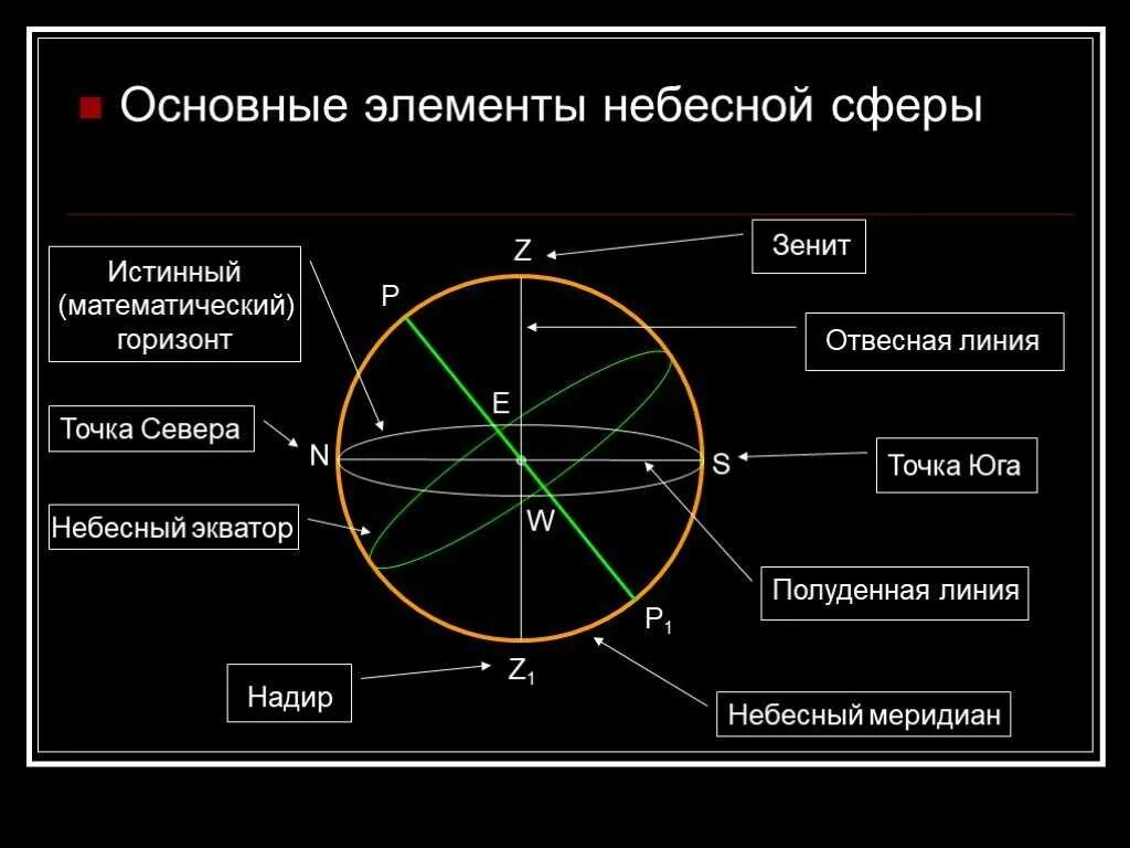 Элементы небесной сферы астрономия. Основные линии небесной сферы. Основные элементы не.есной сферы. Основные точки небесной сферы. Отвесная прямая линия