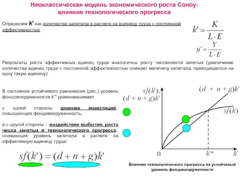 Модель Солоу рост нормы сбережений. Неоклассическая теория экономического роста модель Солоу. Модель роста солоу