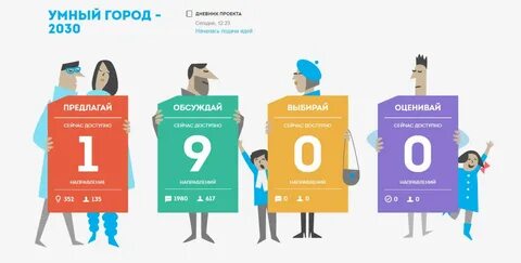 Программа развития город 2030