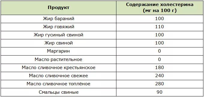 Содержится ли холестерин в растительных продуктах. Содержание холестерина в мясе таблица. Содержание холестерина в маслах. Таблица продуктов с высоким содержанием холестерина.