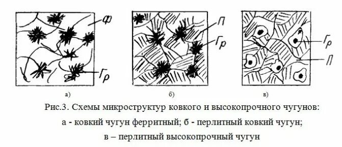 Какой чугун изображен на рисунке. Структура ферритного ковкого чугуна. Схема микроструктуры ковкого чугуна. Ферритно перлитный ковкий чугун структура. Микроструктура ферритного ковкого чугуна.