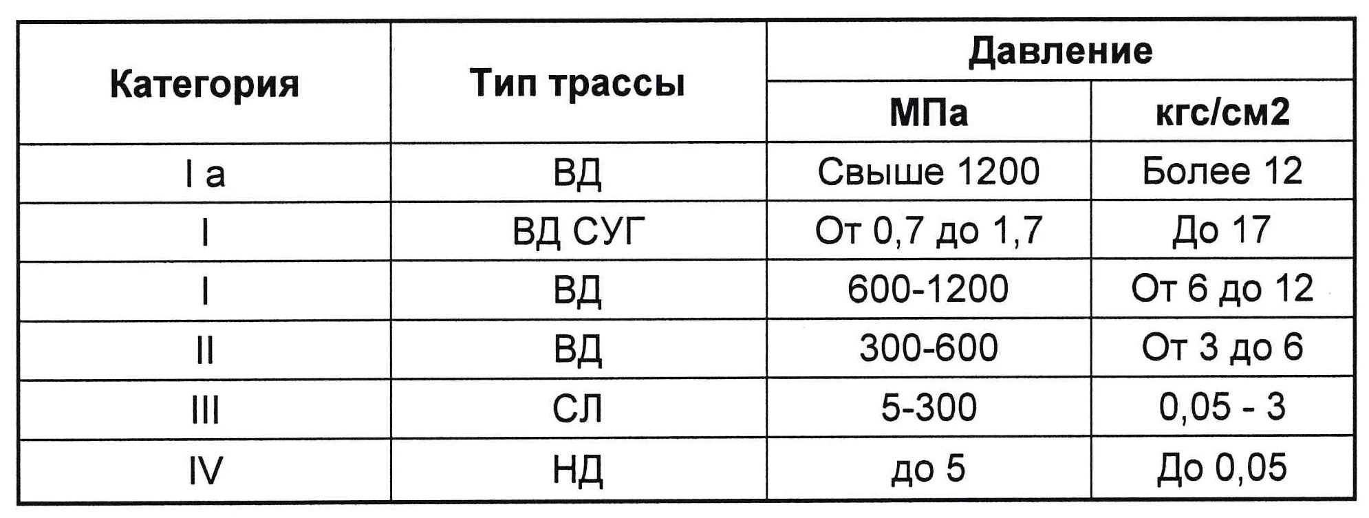 Давление газа в газопроводе высокого давления. Давление газа в газопроводе низкого давления. Какое давление газа в газопроводе низкого давления. Какое давление газа в газопроводе высокого давления. Правила давления газа