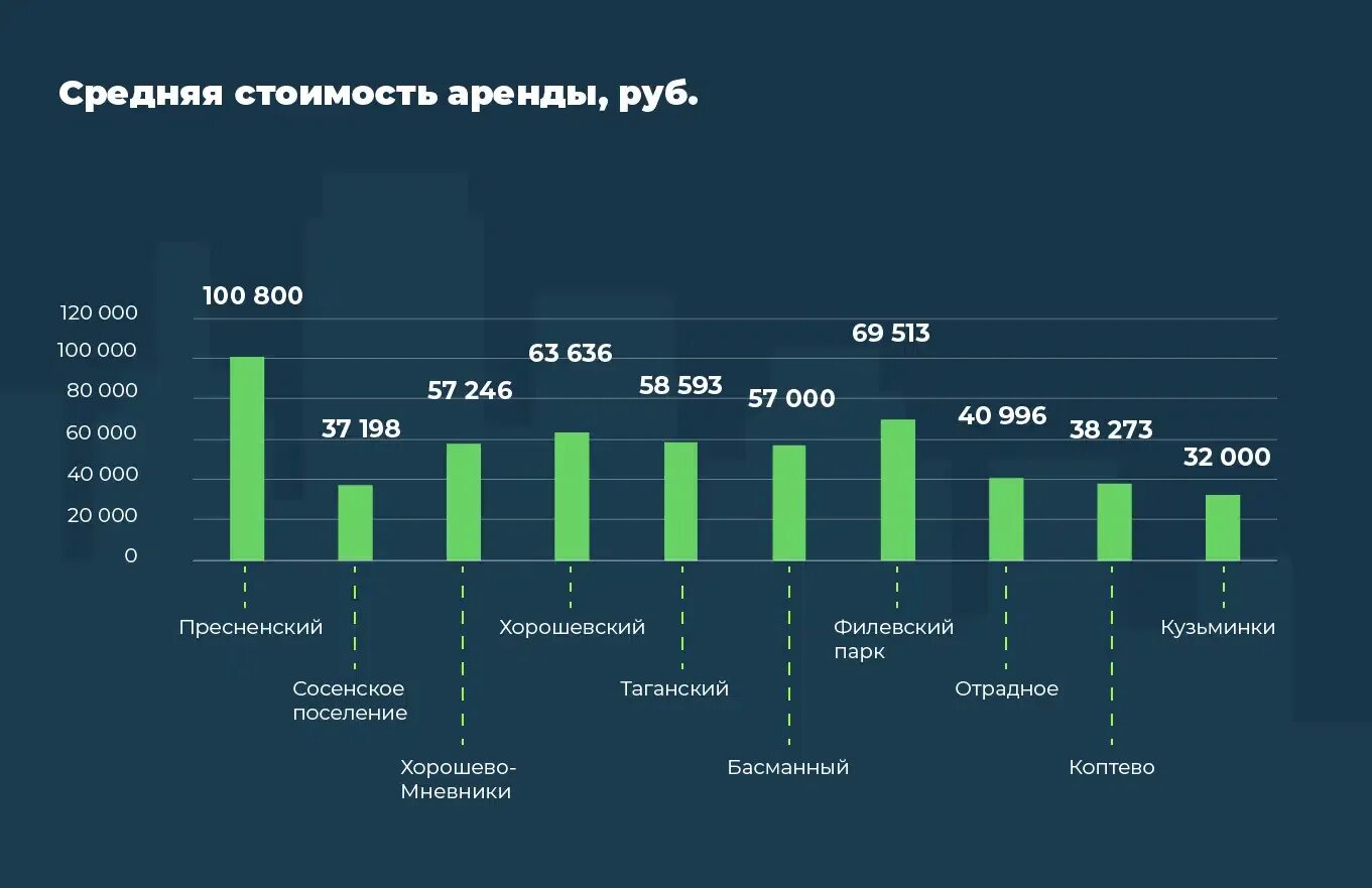 Аренда квартиры в москве график. График недвижимости в москве. дорожание квартир график. динамика цен на аренду квартир в москве. динамика стоимости аренды квартир в москве.