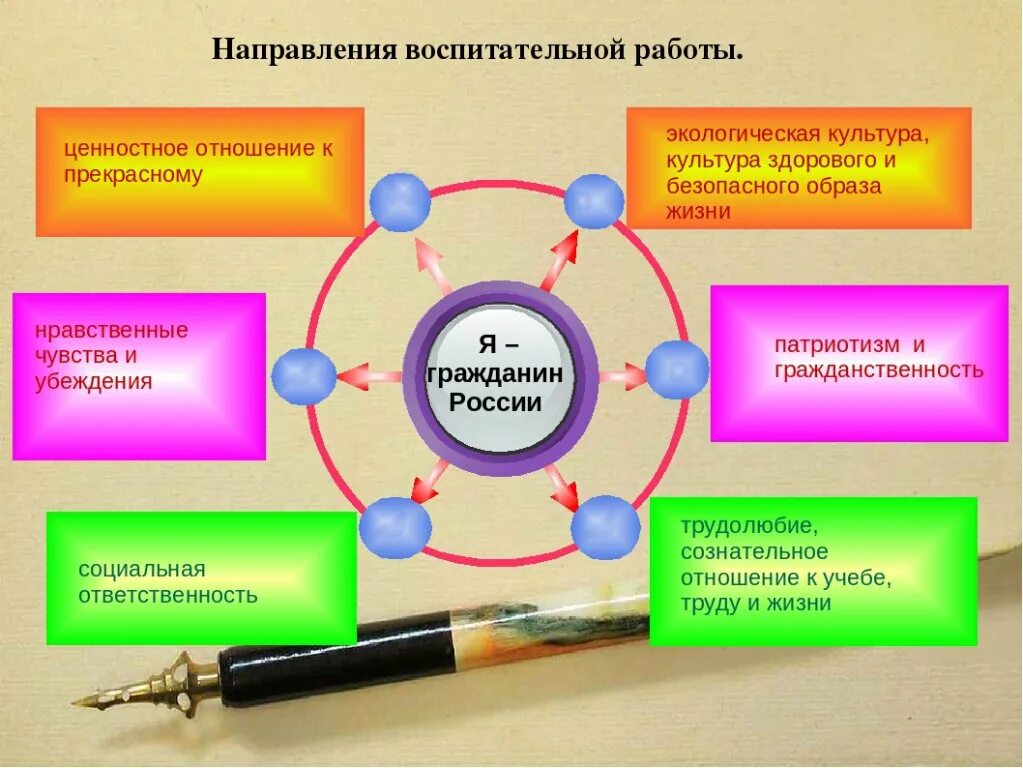 Воспитательная работа в учреждении образования. Направления воспитательной работы. Направления воспитательной работы в школе. Основные направления воспитательной деятельности в школе. Воспитательная работа по направлениям.