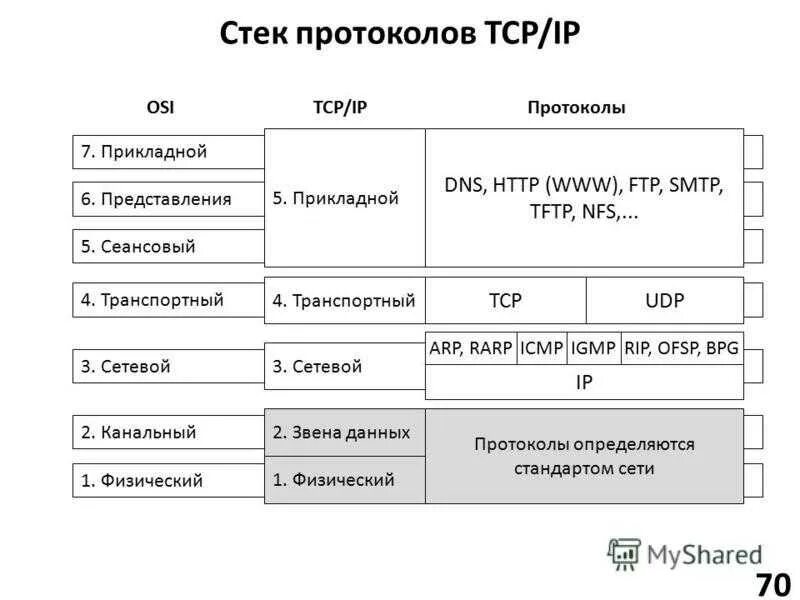 На основании данных протоколов. Иерархическую структуру стека протоколов TCP/IP. TCP протокол структура. Протокол передачи TCP IP. Протокол TPC/IP.