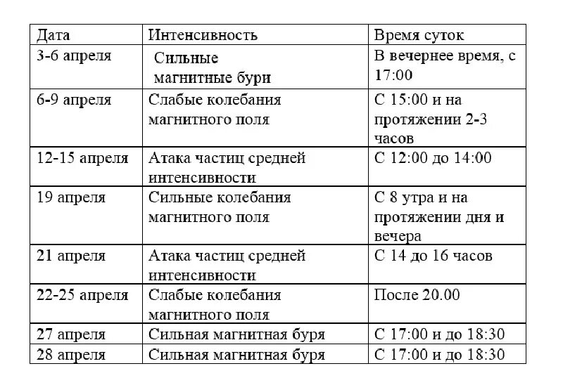 Расписание магнитных бурь на апрель 2024г. Дни магнитных бурь в апреле. Магнитные дни в апреле. Неблагоприятные дни в апреле месяце для метеозависимых. График магнитной атаки.