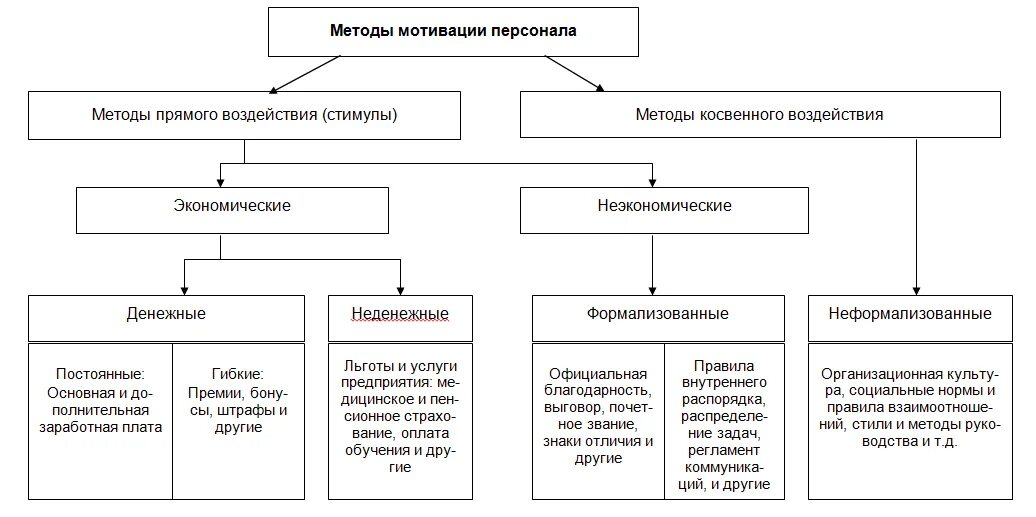 Основные способы мотивации персонала. Способы мотивации и стимулирования персонала. Схема методов мотивации персонала. Основные способы мотивации персонала в организации.