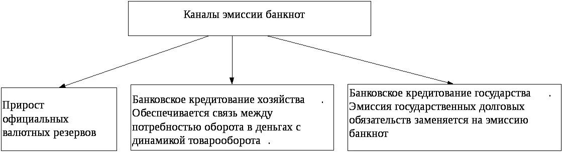 Каналы денежной эмиссии. Виды денежной эмиссии. Каналы эмиссии банкнот. Эволюция каналов эмиссии банкнот. Функции денежно кредитной эмиссии