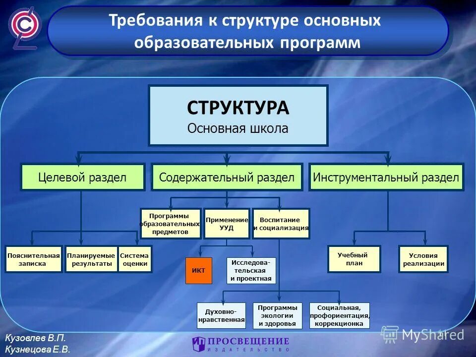 Основная структура программы. Структура ООП. Структура программы образования. Основная общеобразовательная программа структура.