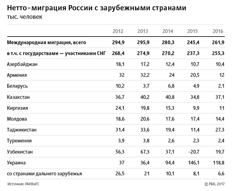 Миграции снг. Миграция населения в России 2020. Миграция в России статистика по годам таблица. Миграция в России таблица. Международная миграция России таблица.