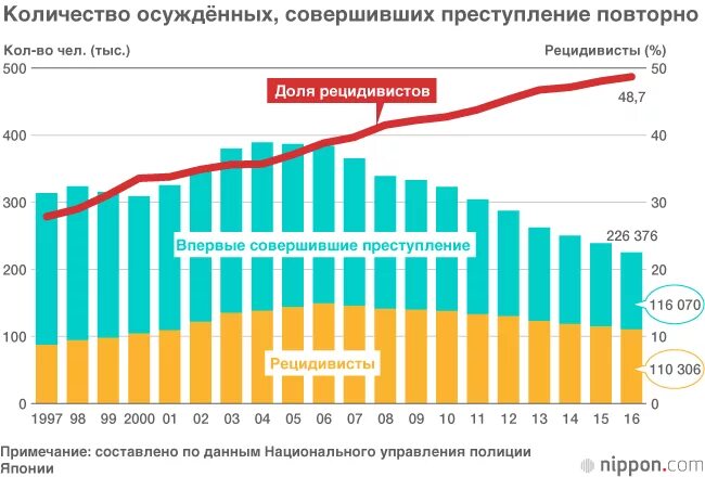 Процент рецидива