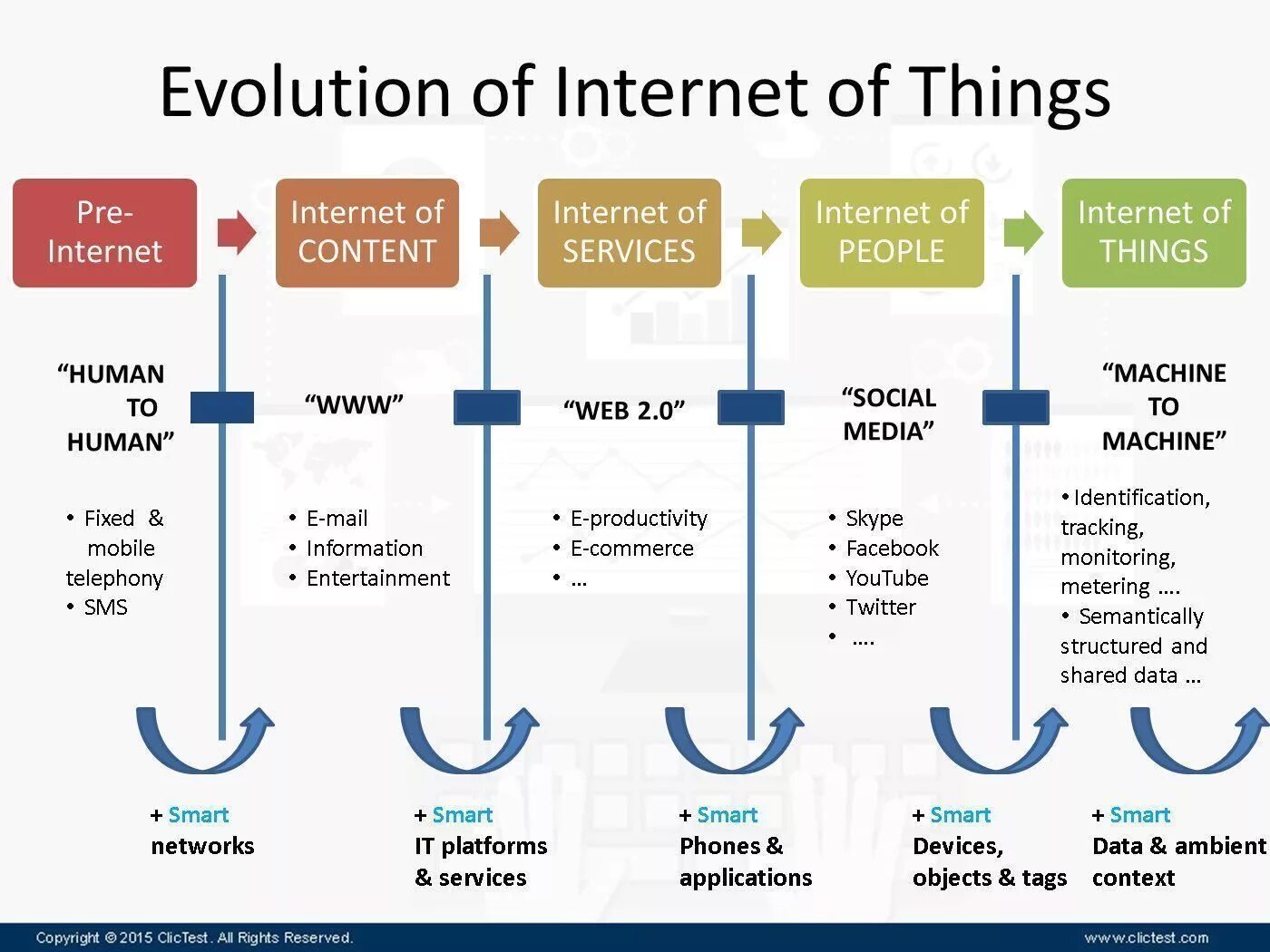 Making the most of the internet. История iot. evolution of the internet. internet of things history. характеристика интернета вещей.