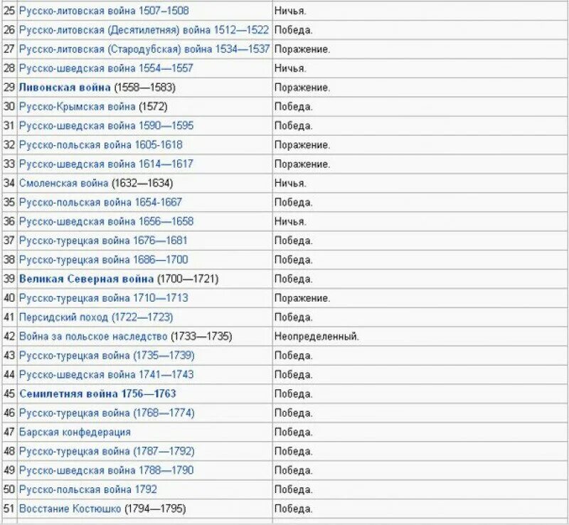 Войны России за всю историю. Список войн в России по датам. Войны России таблица даты. Все войны России за всю историю таблица.