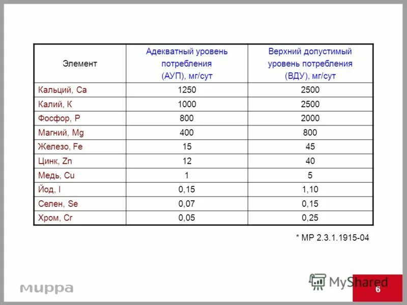 допустимый уровень потребления витамина b2. допустимый уровень потребления витамина д3. суточная потребность цинка. адекватный уровень потребления. суточные нормы цинка.