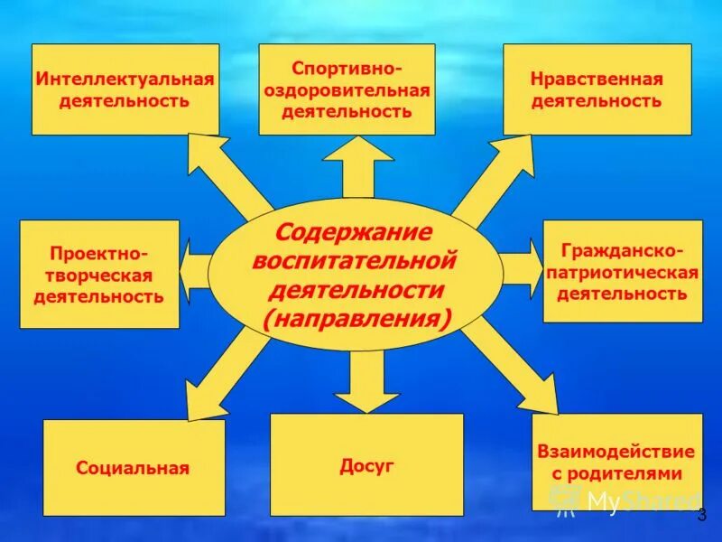 Направления воспитательной работы в ДОУ. Основные направления воспитательной работы в ДОУ. Направления воспитательной работы в школе. Направления работы воспитательной работы школы.