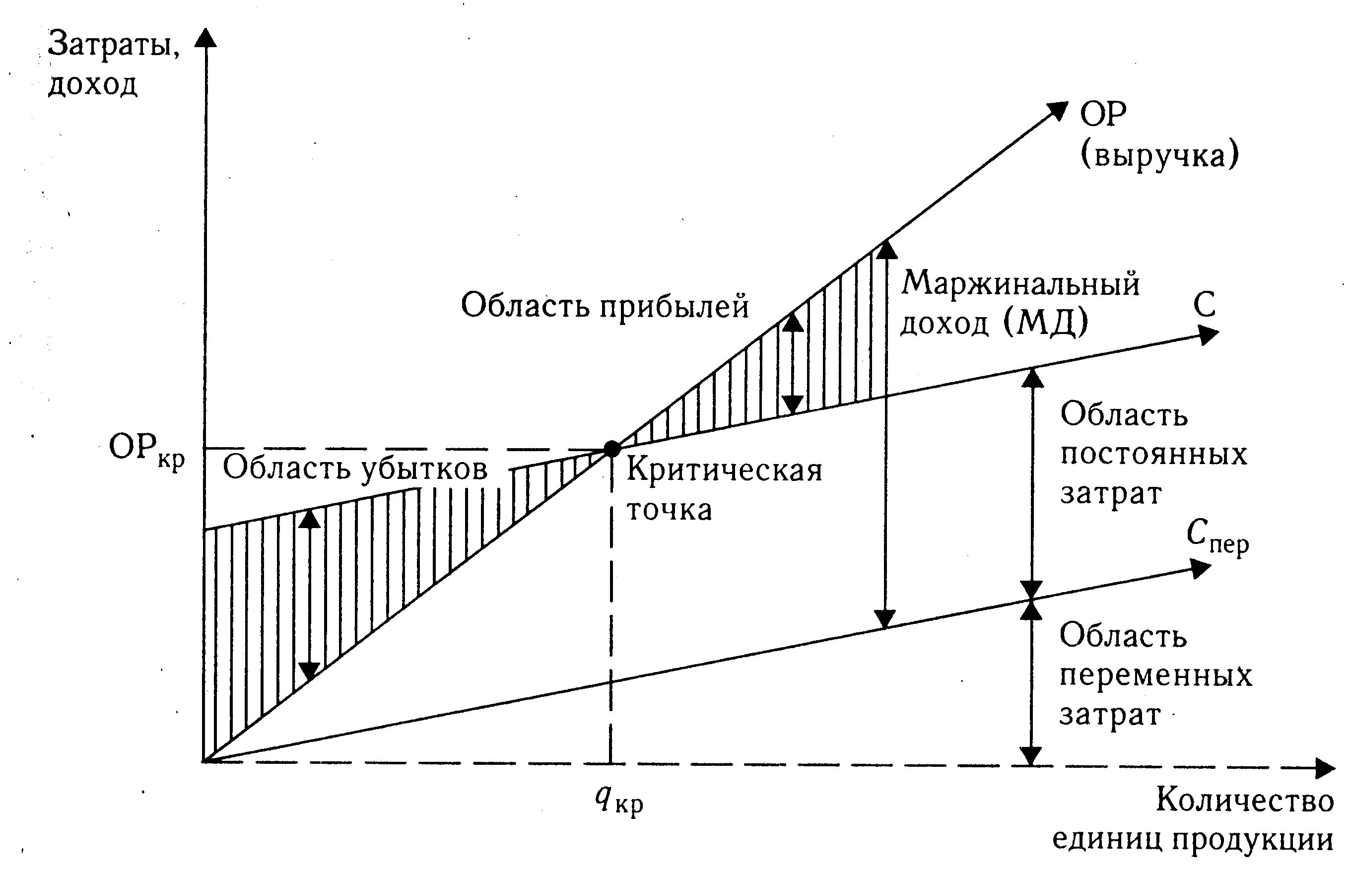 Маржинальный доход рассчитывается как. График затраты объем прибыль. точка безубыточности маржинальный доход. соотношение затрат, объема производства и прибыли. взаимосвязь затрат дохода и прибыли схема.