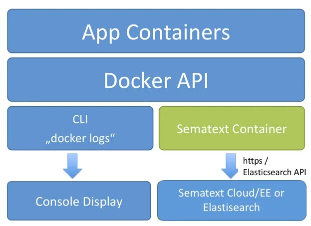 No such container. Docker logs. логи в docker. docker: accelerated, containerized application development. docker консоль.