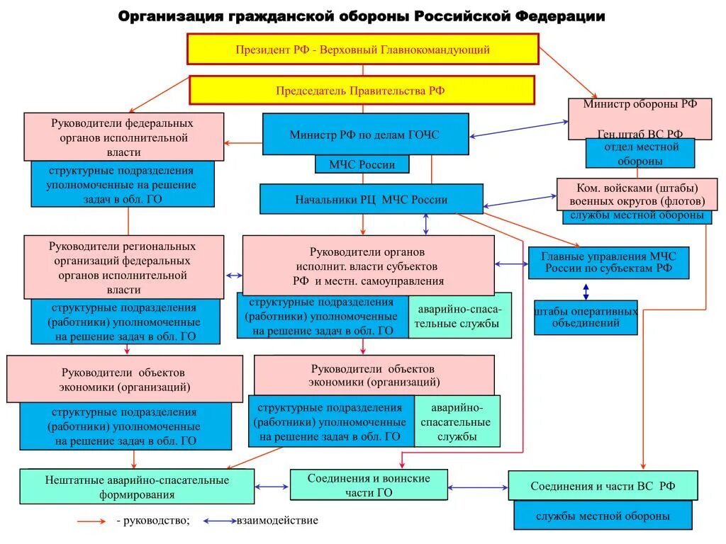 Уровни го рф. Структура гражданской обороны РФ таблица. Схема организации гражданской обороны РФ. Организация и структура гражданской обороны РФ. Структура управления гражданской обороной в Российской Федерации.