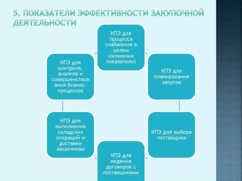 Показатели эффективности закупочной деятельности. Эффективность закупочной деятельности. Критерии эффективности закупок. Критерии эффективности закупочной деятельности. Эффективные показатели деятельности