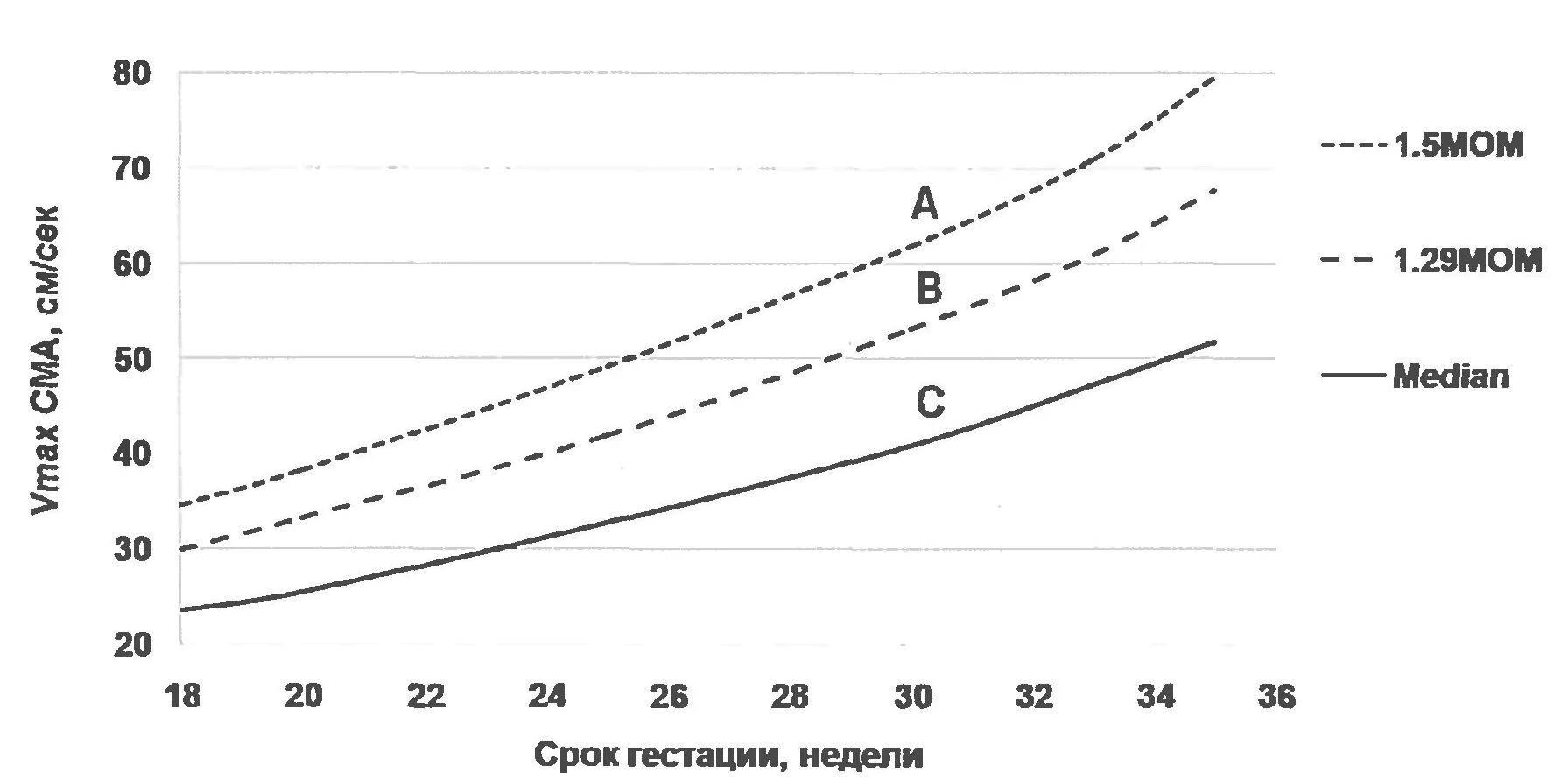 Сма нормы. Максимальная скорость кровотока в средней мозговой артерии плода. Скорость кровотока в средней мозговой артерии плода. Максимальная систолическая скорость в среднемозговой артерии плода. Оценка степени выраженности анемии плода в зависимости.