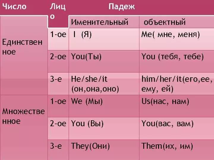 Третье лицо в английском. Третье лицо в английском