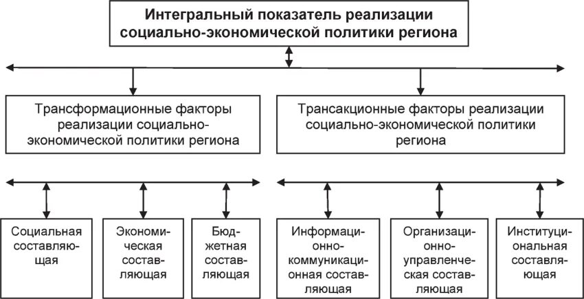 Региональная социальная политика. Осуществления социально-экономической политики в РФ.. Модели реализации социальной экономического развития регионов. Социально экономическая политика Пензенской области направления.