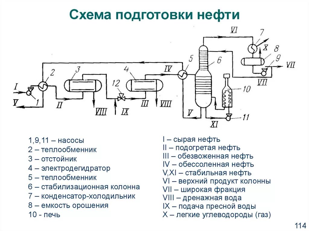 Процесс подготовки нефти и газа. Технологическая схема установки подготовки нефти. Схема первичной подготовки нефти. Принципиальная схема блочной обессоливающей установки. Принципиальная схема установки подготовки нефти.