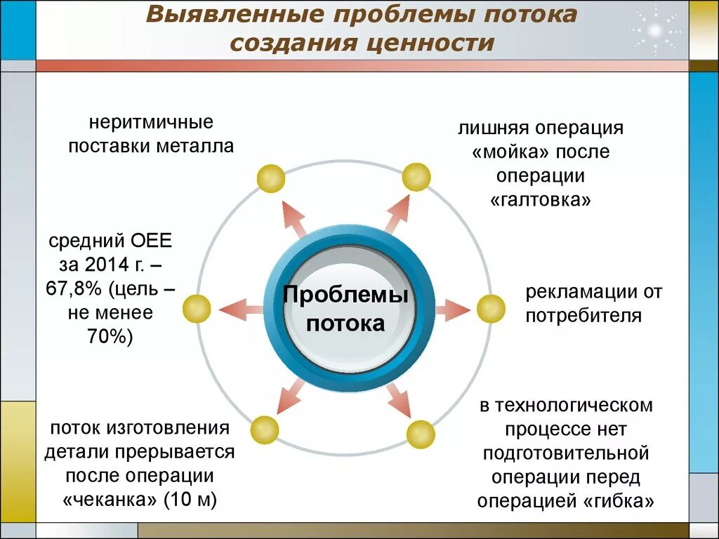 Поток создания ценности в бережливом производстве это. Бережливое производство. Выявление проблемы. Ценности бережливого производства. Цикл бережливого производства