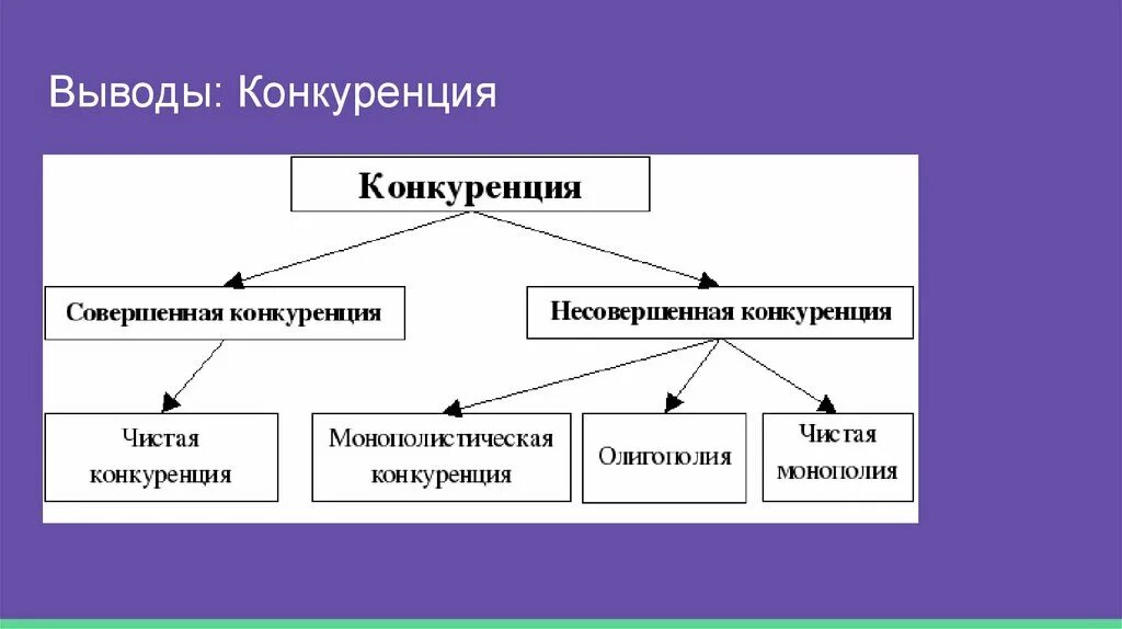 Типы конкуренции в экономике. Естественная конкуренция. Конкуренция вывод. Понятие конкуренции.