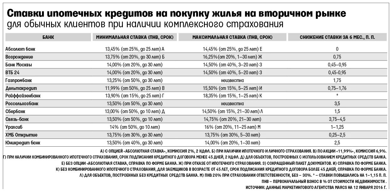 Кредит банка без страховки