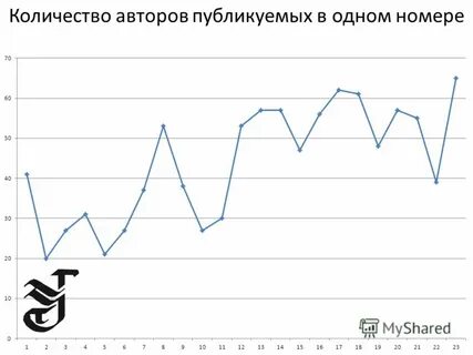 Автор количество
