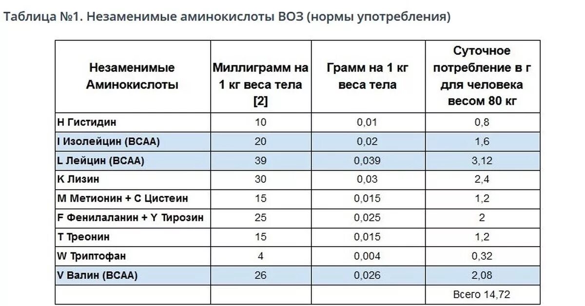 Суточная потребность аминокислот таблица. Суточная потребность человека в аминокислотах. Суточная потребность незаменимых аминокислот. Потребность человека в незаменимых аминокислотах. Сколько грамм белков на 1 кг веса