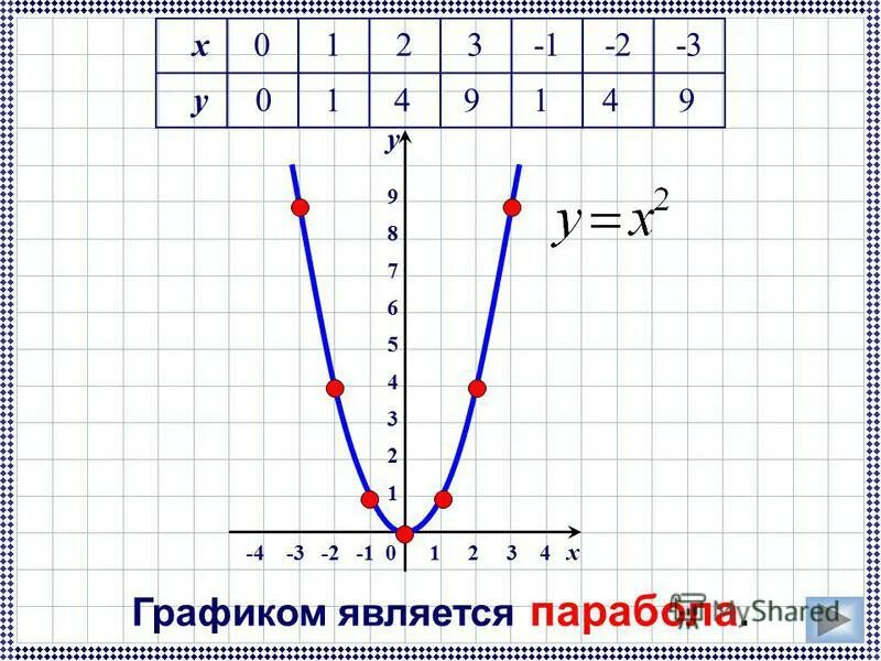 График параболы y. Шаблон параболы y x2. парабола функции y x2. график параболы y x2. шаблоны параболы у х2 у 2х2 у 12х.