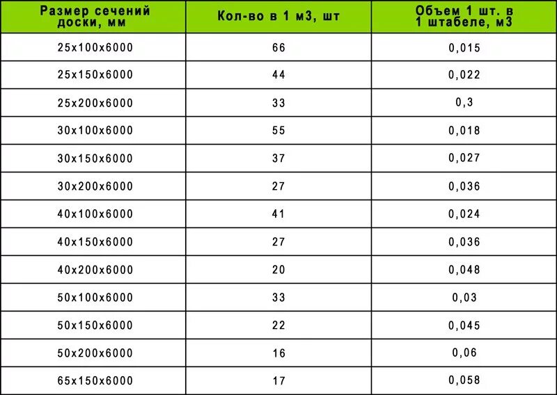 Сколько брусков в Кубе таблица. Брус сколько штук в Кубе таблица 6 метров. Сколько бруса в одном кубометре таблица. Количество досок в 1 Кубе.