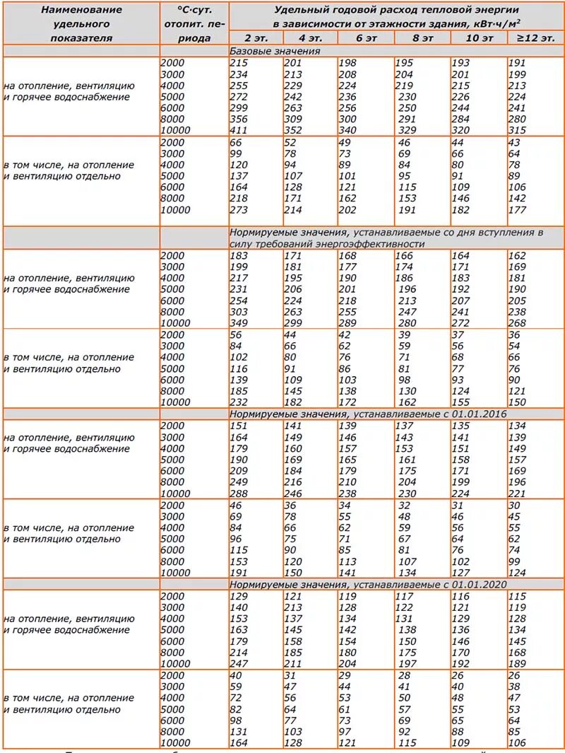 Удельный расход тепловой энергии на отопление. Расчетный удельный расход тепловой энергии на отопление здания. Удельный расход тепловой энергии за отопительный период. Удельный расход тепловой энергии на 1 кв.м. Расход тепловой энергии на вентиляция