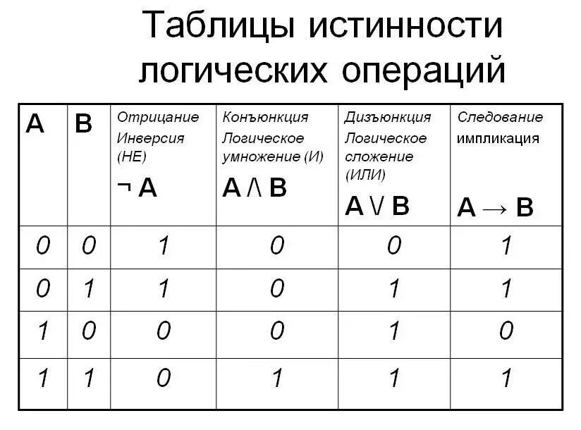 Элементы алгебры логики вариант 2
