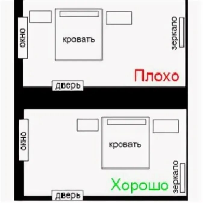 Спать по фэншую головой. Расположение кровати в спальне. по фэншую размещения кровати. планировка кровати по фен-шуй. расположение кровати по фен шуй.