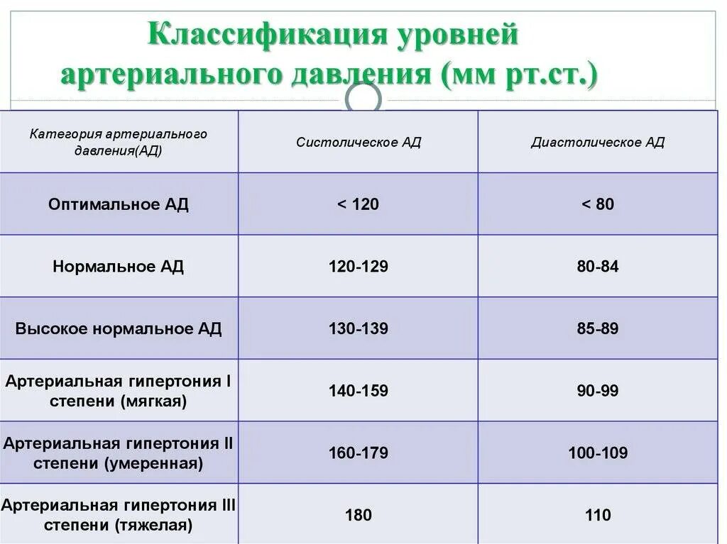 На сколько меняется давление. Основные параметры артериальное давление. Низкие показатели артериального давления. Норма повышенного давления. Нормальные величины артериального давления.