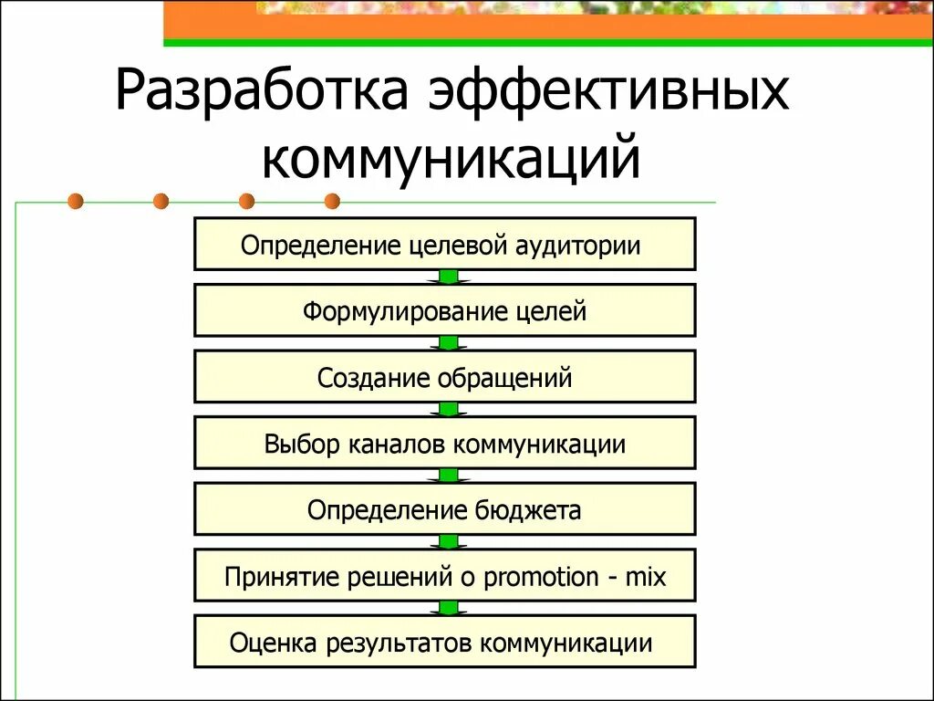 Управление целевой аудиторией. Схема эффективной коммуникации. Построение эффективной коммуникации. Коммуникация с целевой аудиторией. Характеристики эффективной коммуникации.