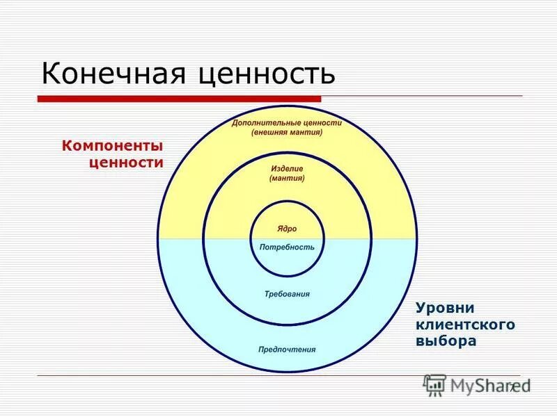 Конечная ценность