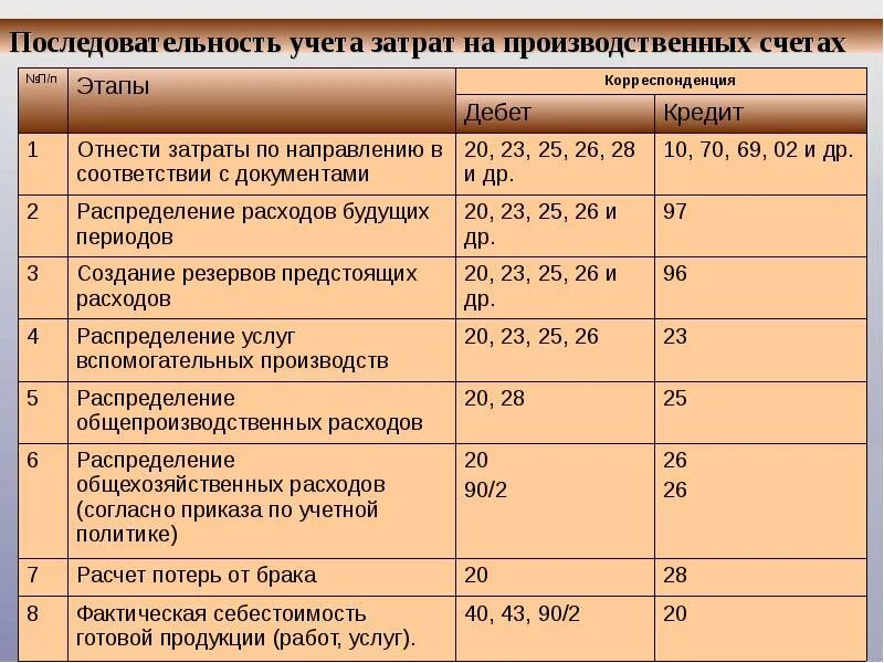 Кредит счета 26. Учет затрат в бухгалтерском учете проводки. Проводка себестоимость бух учета счета. Затраты по торговле проводка. Затраты отнесены на себестоимость проводка.