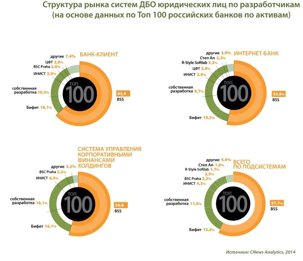 Российский рынок дистанционного банковского обслуживания. Структура интернет рынка. Развитие интернет банкинга. Интернет-банкинг в России статистика.