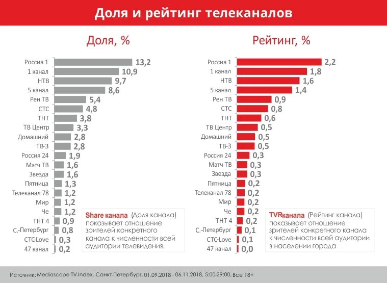 Лучшие центральные каналы. Рейтинг российских телеканалов. Рейтинг каналов. Рейтинг каналов ТВ. Рейтинг телеканалов России 2021.