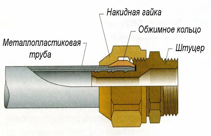 Соединение с обжимным кольцом. Кольцо металлопластиковой трубы. Монтаж труб с обжимными кольцами. Обжимное кольцо для металлопластиковых труб.