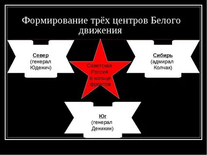 Основные силы белых