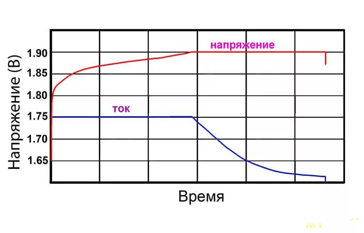 Напряжение полного заряда. Напряжение заряда ni-MH аккумуляторов. Ni-CD аккумуляторы график. Ni MH напряжение полного заряда. Напряжение заряженного ni MH аккумулятора.