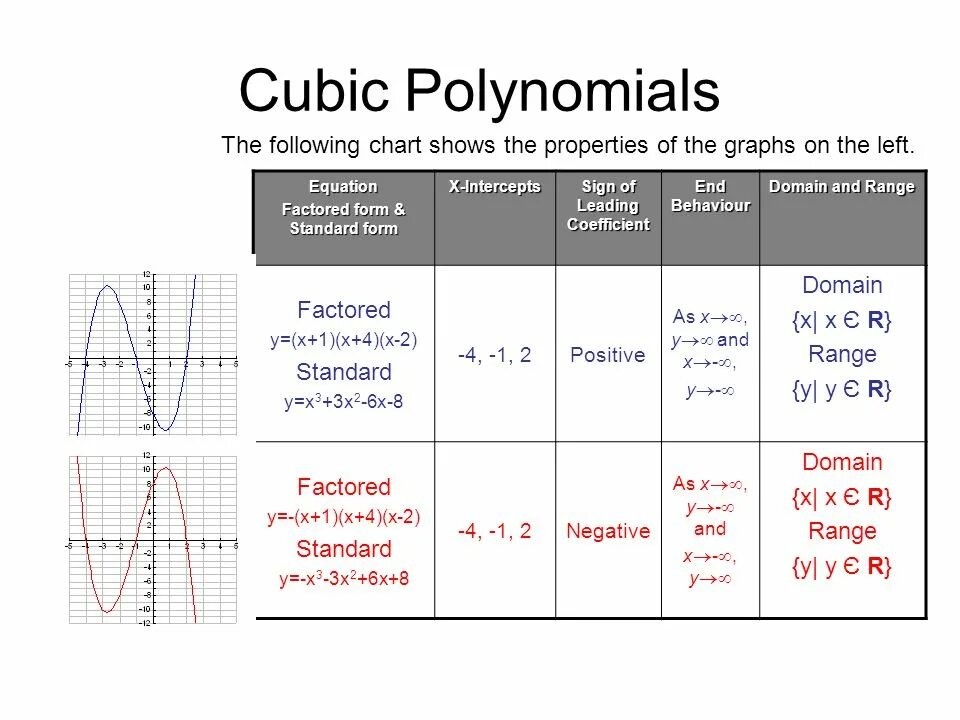 Function be of the form. Cubic polynomial. standard form of polynomial function. cubic functions formulas. polynomial equations.