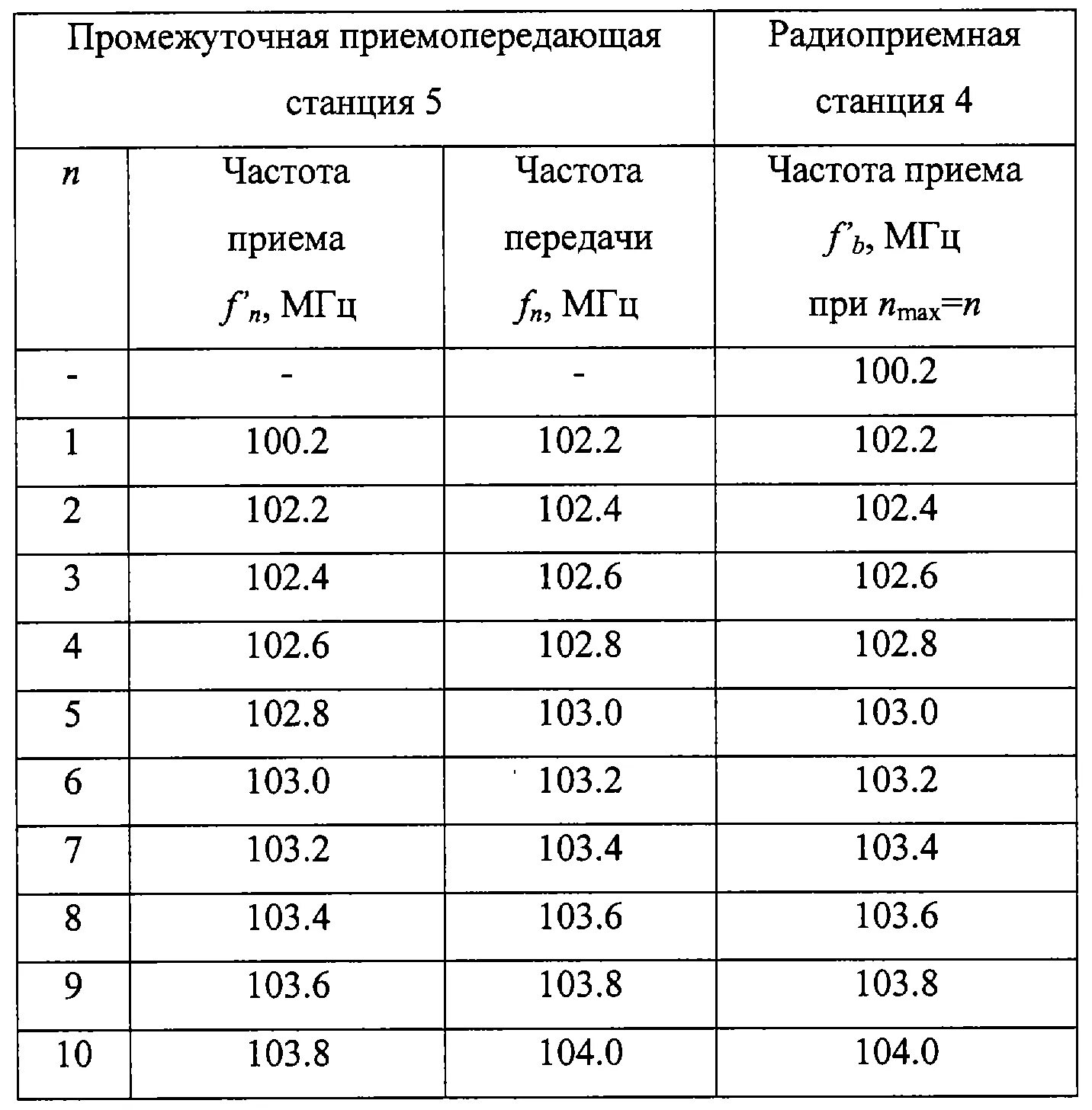 Стандарты промежуточных частот. Ряд стандартных значений промежуточной частоты. Промежуточные частоты таблица. Промежуточные частоты ГОСТ.